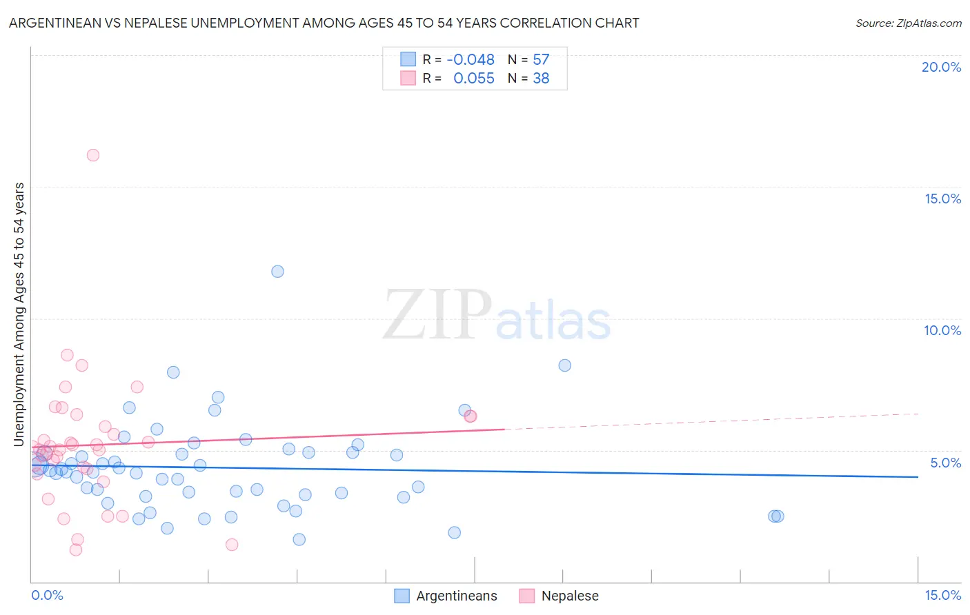 Argentinean vs Nepalese Unemployment Among Ages 45 to 54 years
