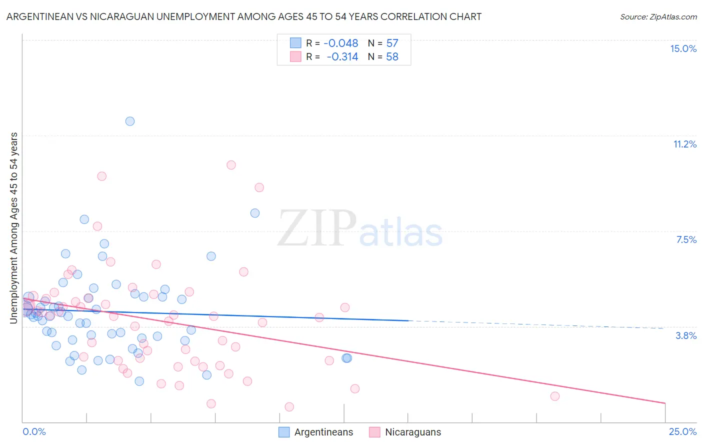 Argentinean vs Nicaraguan Unemployment Among Ages 45 to 54 years