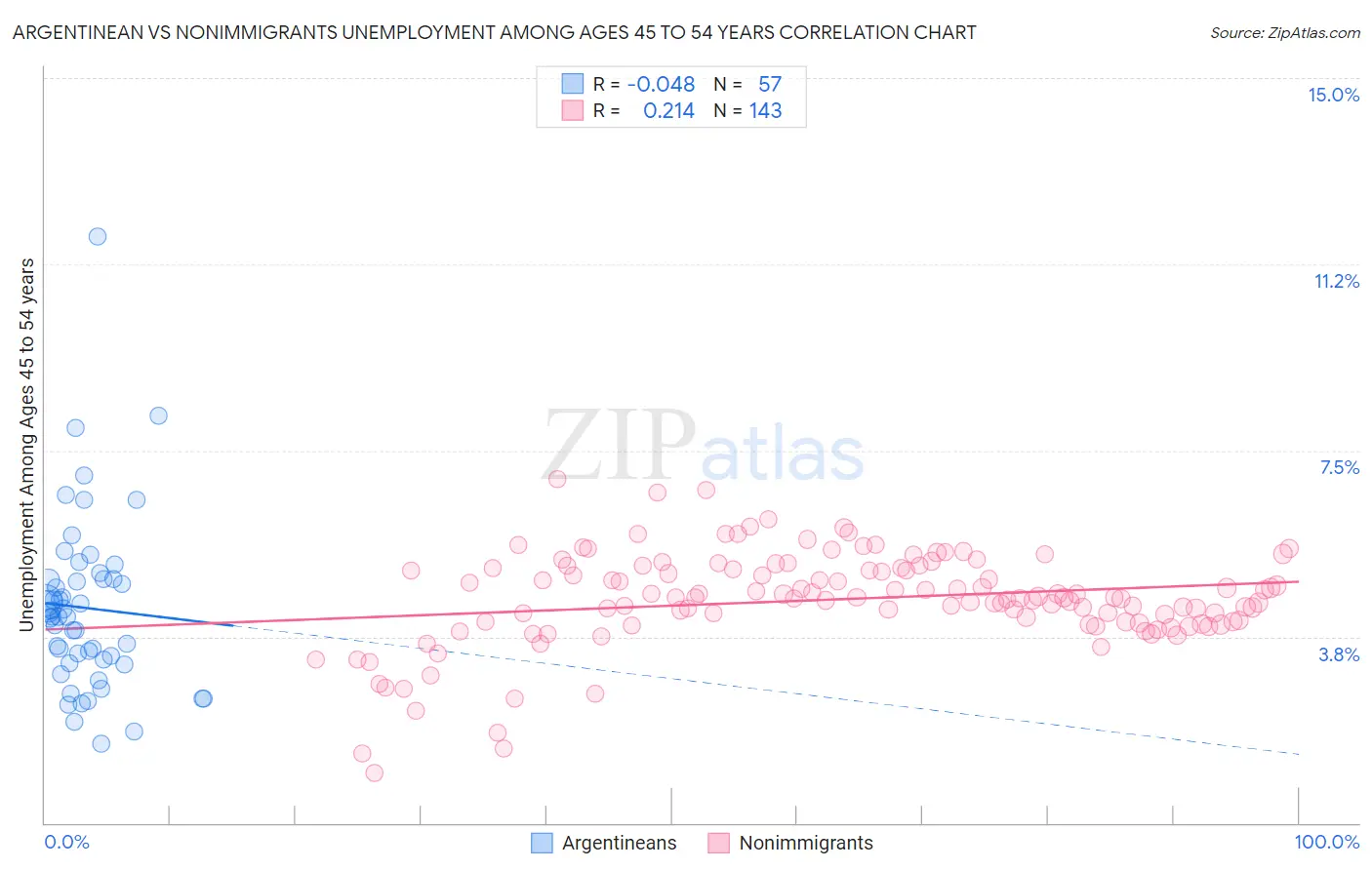 Argentinean vs Nonimmigrants Unemployment Among Ages 45 to 54 years