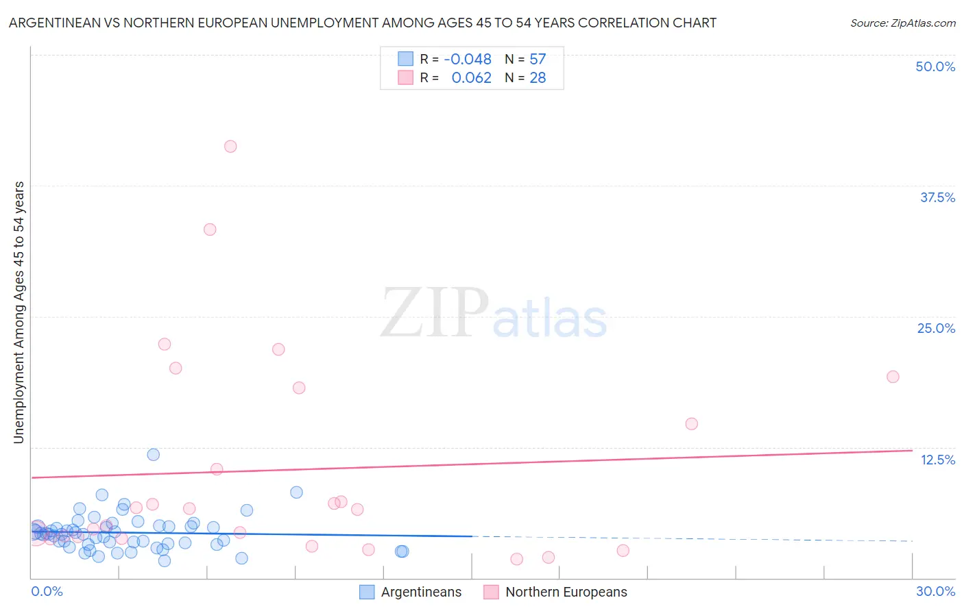 Argentinean vs Northern European Unemployment Among Ages 45 to 54 years