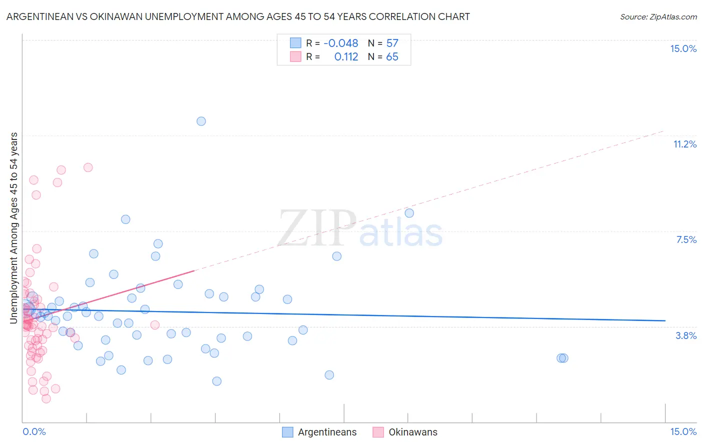 Argentinean vs Okinawan Unemployment Among Ages 45 to 54 years