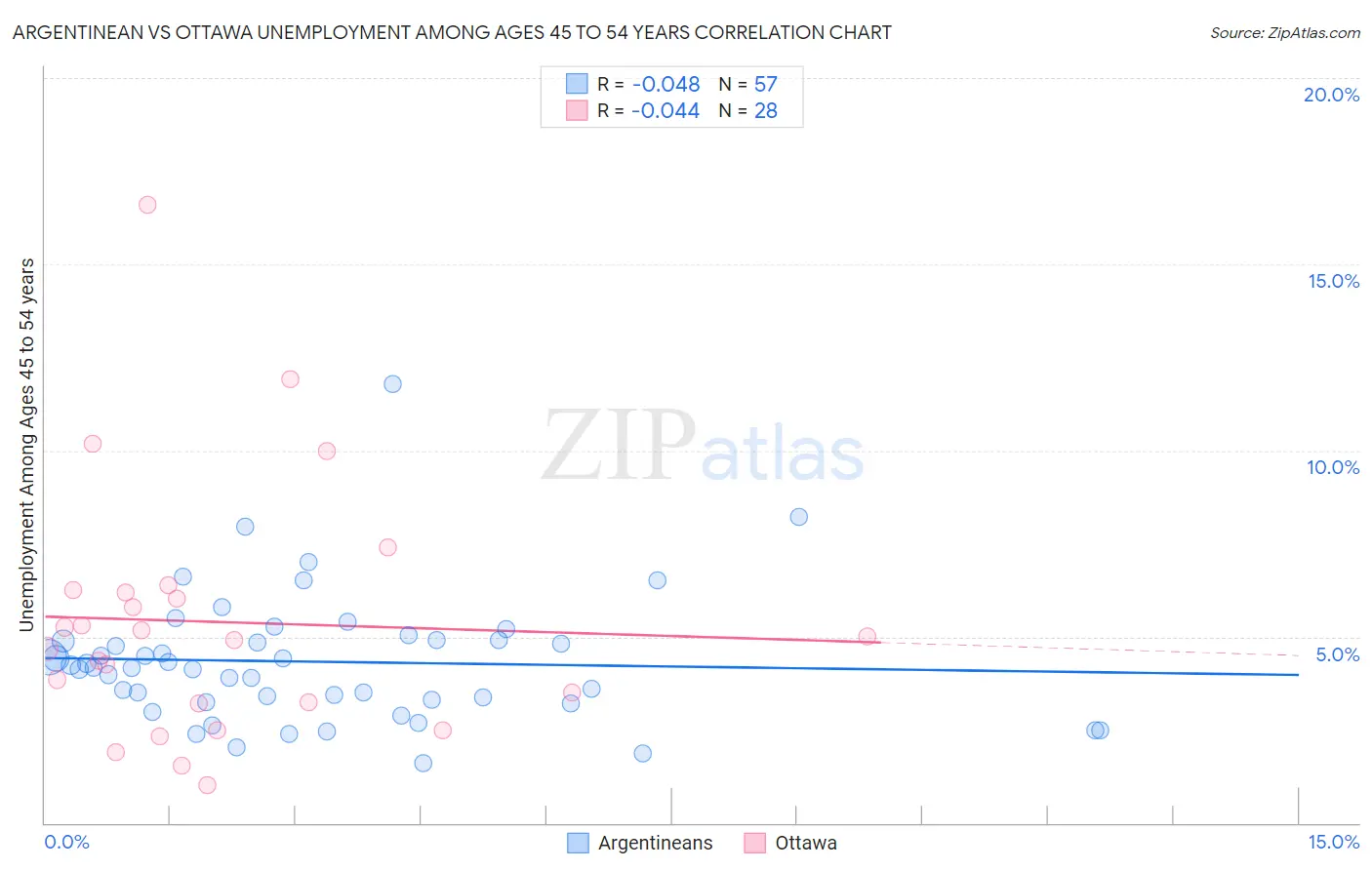 Argentinean vs Ottawa Unemployment Among Ages 45 to 54 years