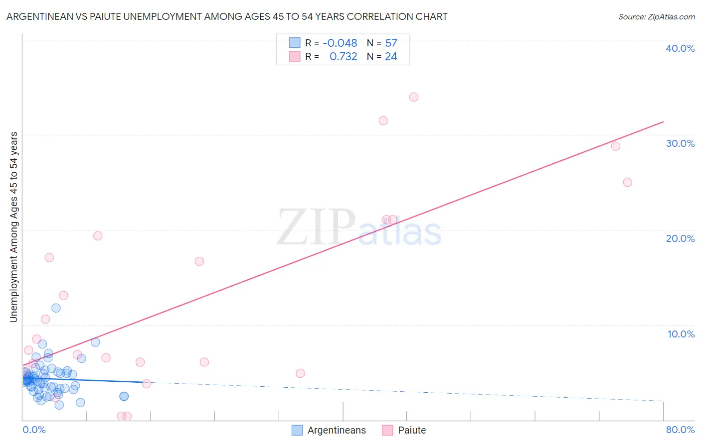 Argentinean vs Paiute Unemployment Among Ages 45 to 54 years