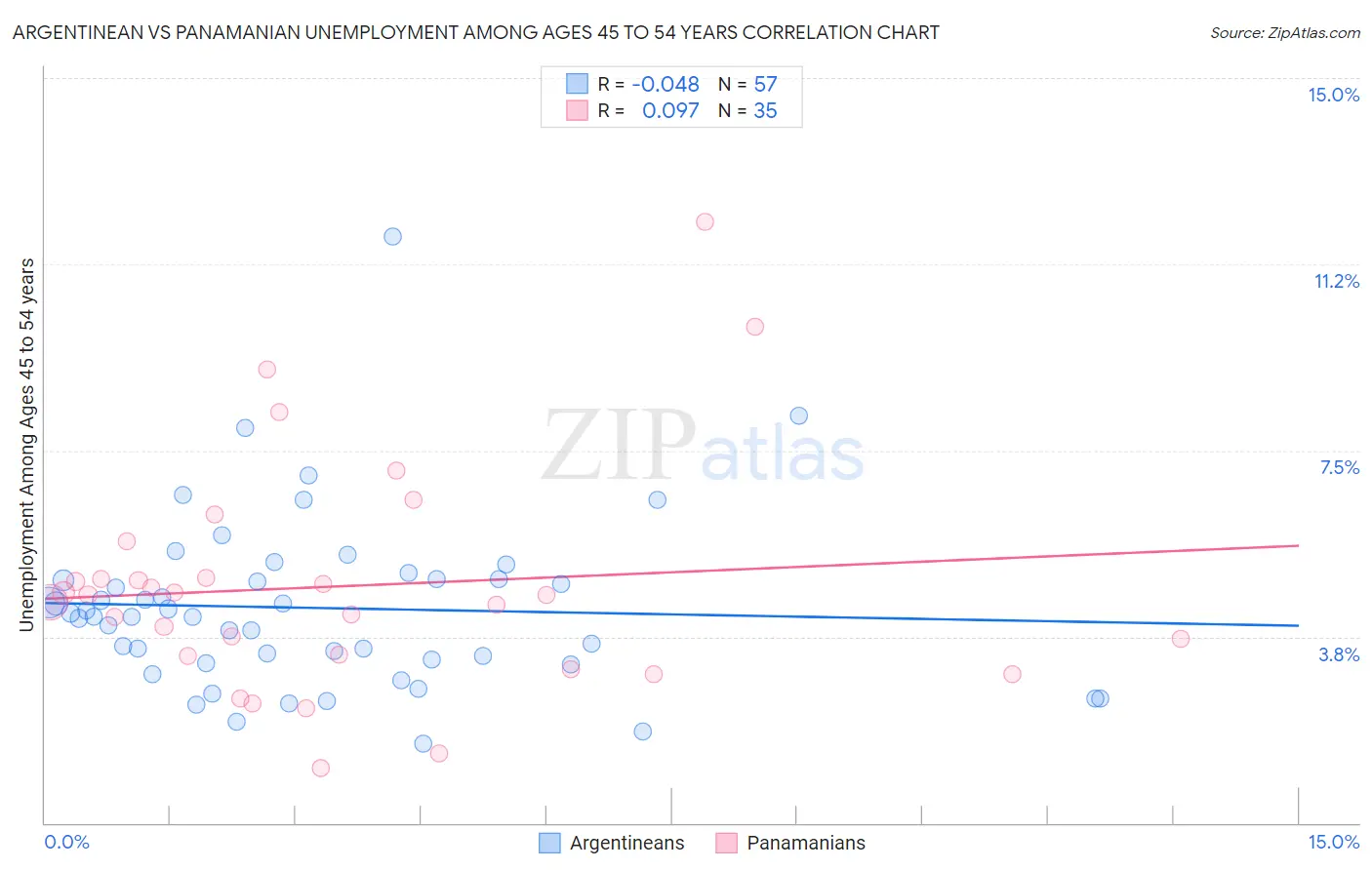 Argentinean vs Panamanian Unemployment Among Ages 45 to 54 years