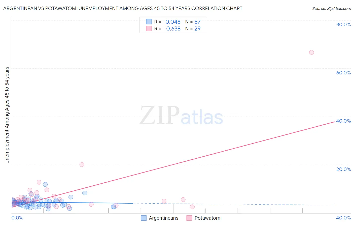 Argentinean vs Potawatomi Unemployment Among Ages 45 to 54 years