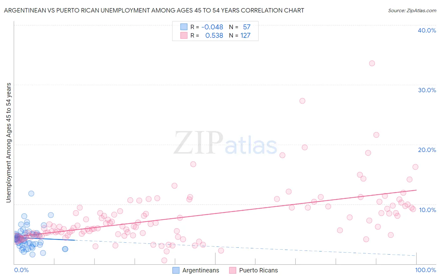 Argentinean vs Puerto Rican Unemployment Among Ages 45 to 54 years