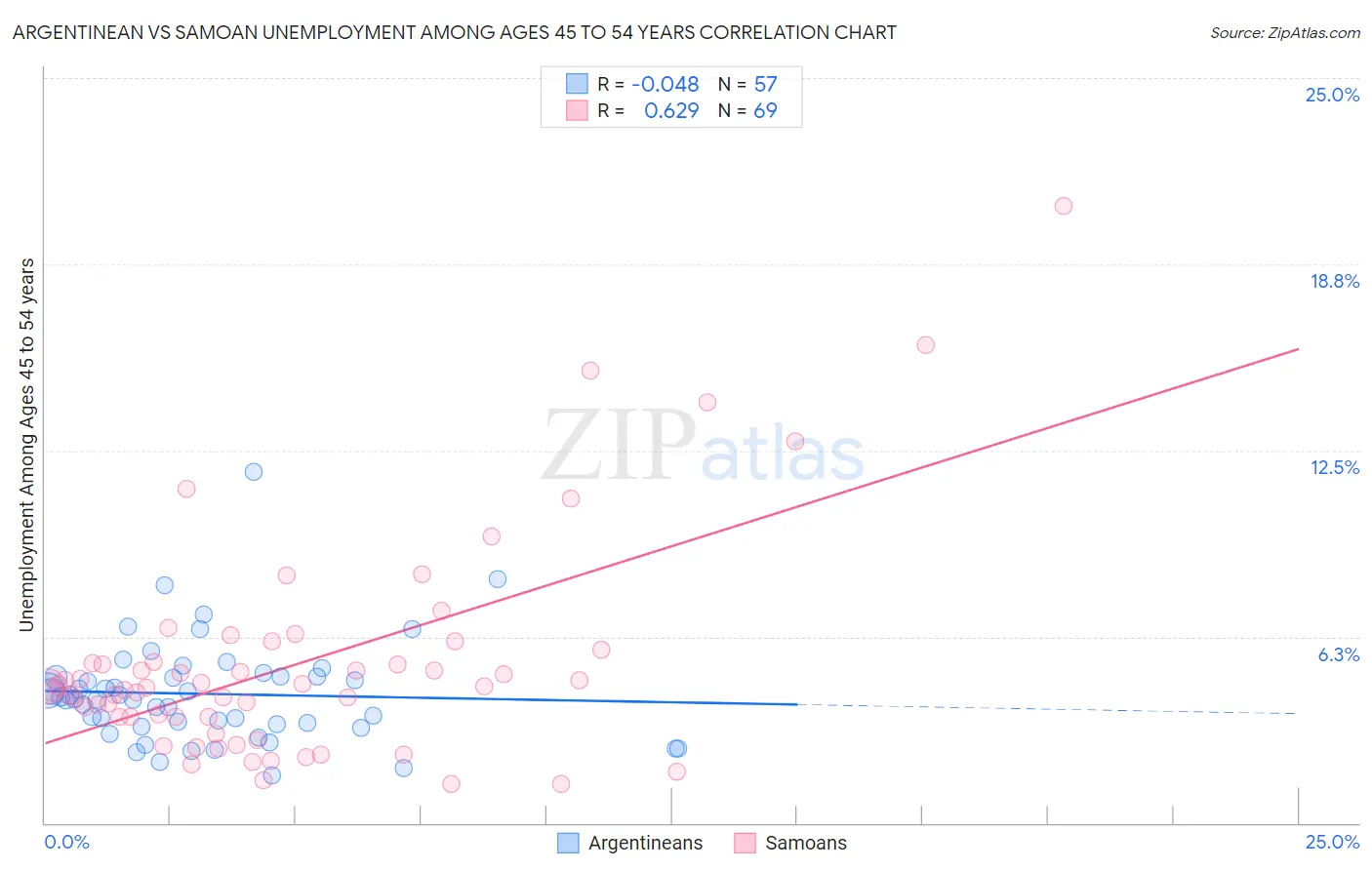 Argentinean vs Samoan Unemployment Among Ages 45 to 54 years