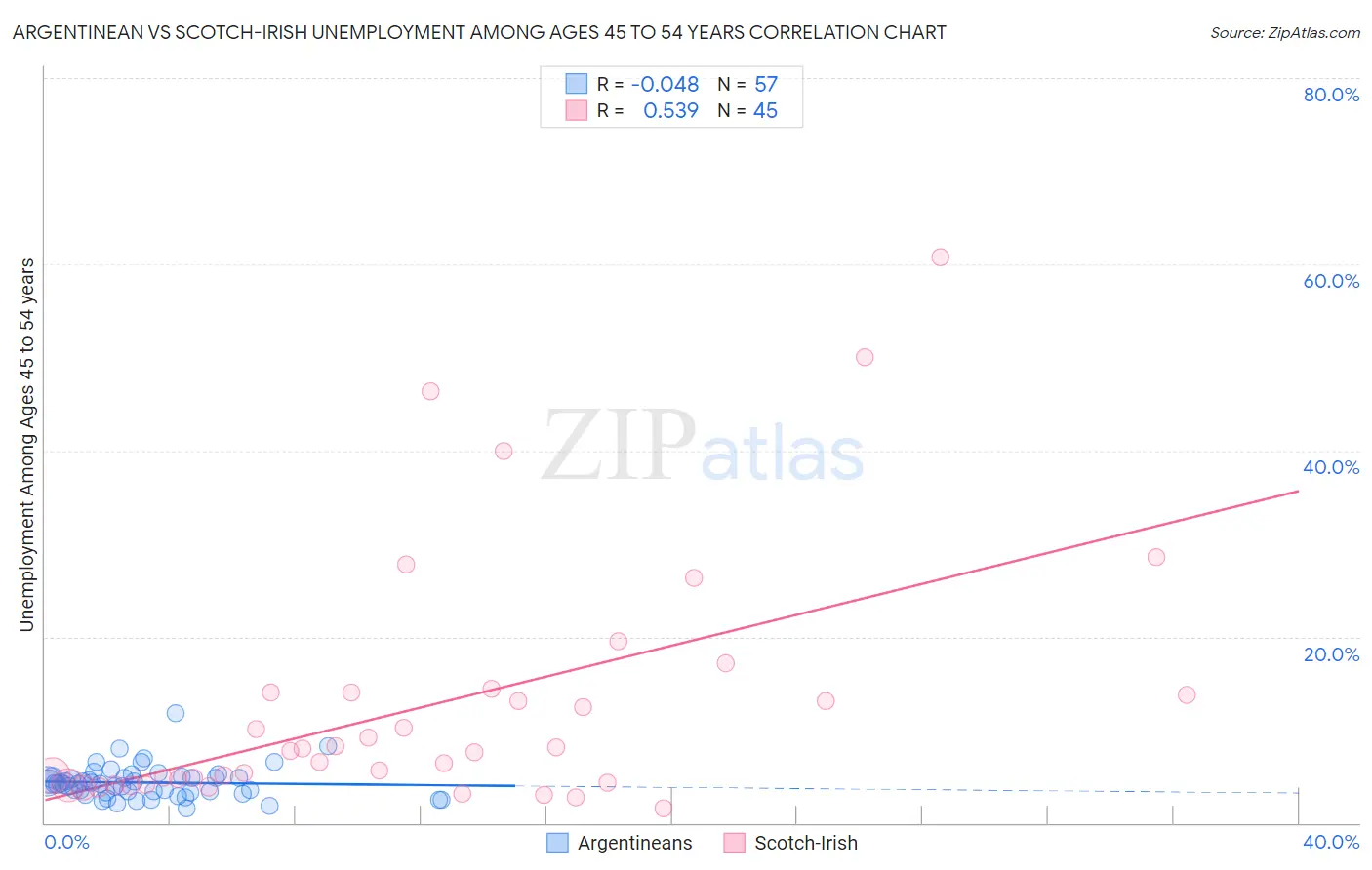 Argentinean vs Scotch-Irish Unemployment Among Ages 45 to 54 years