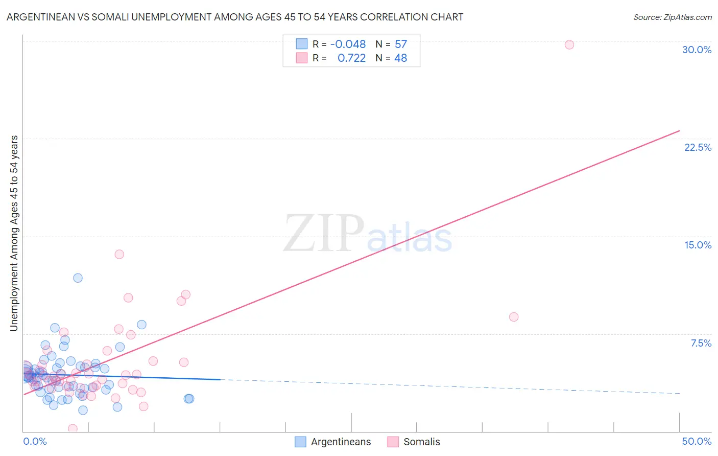 Argentinean vs Somali Unemployment Among Ages 45 to 54 years
