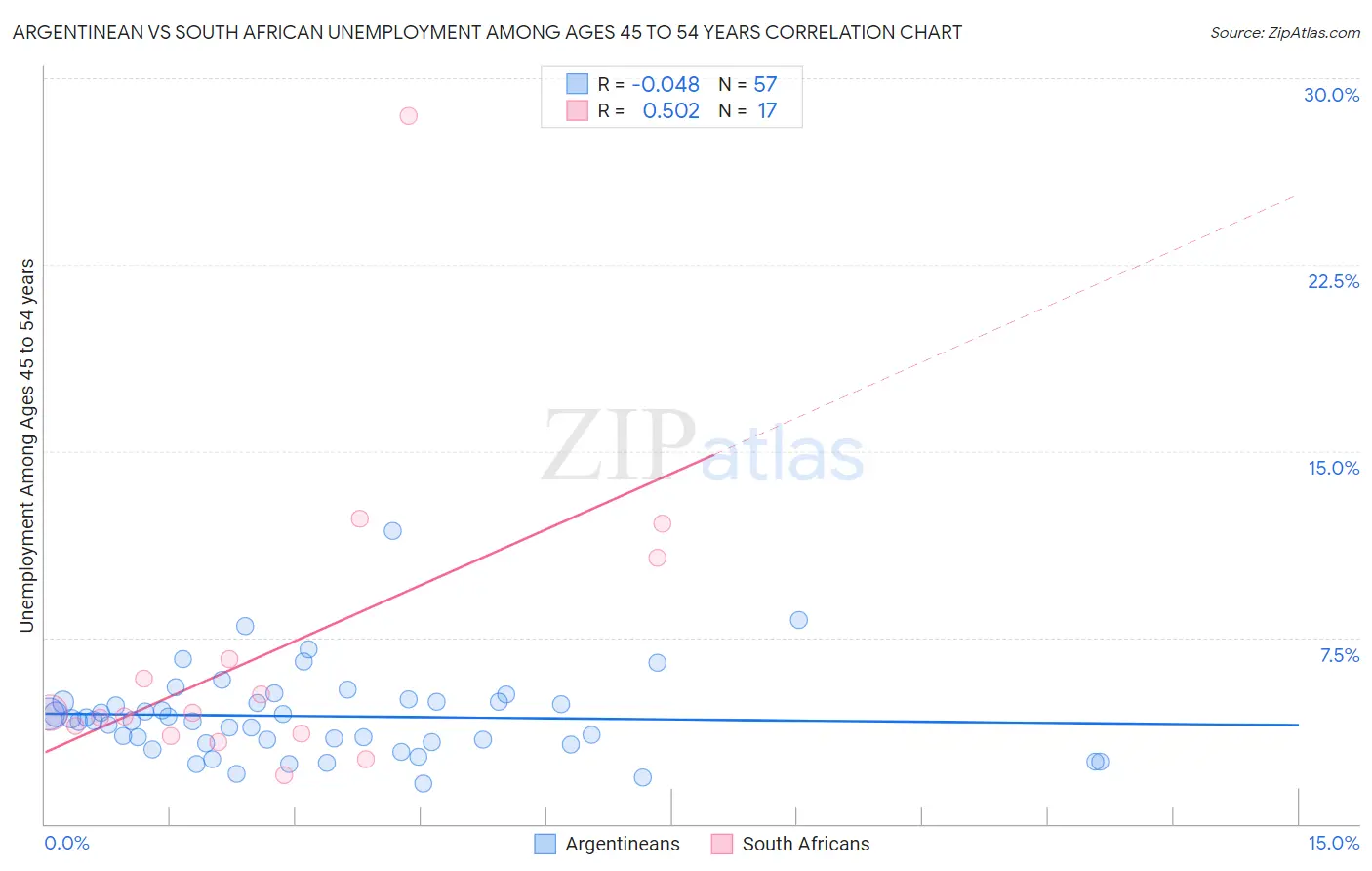 Argentinean vs South African Unemployment Among Ages 45 to 54 years