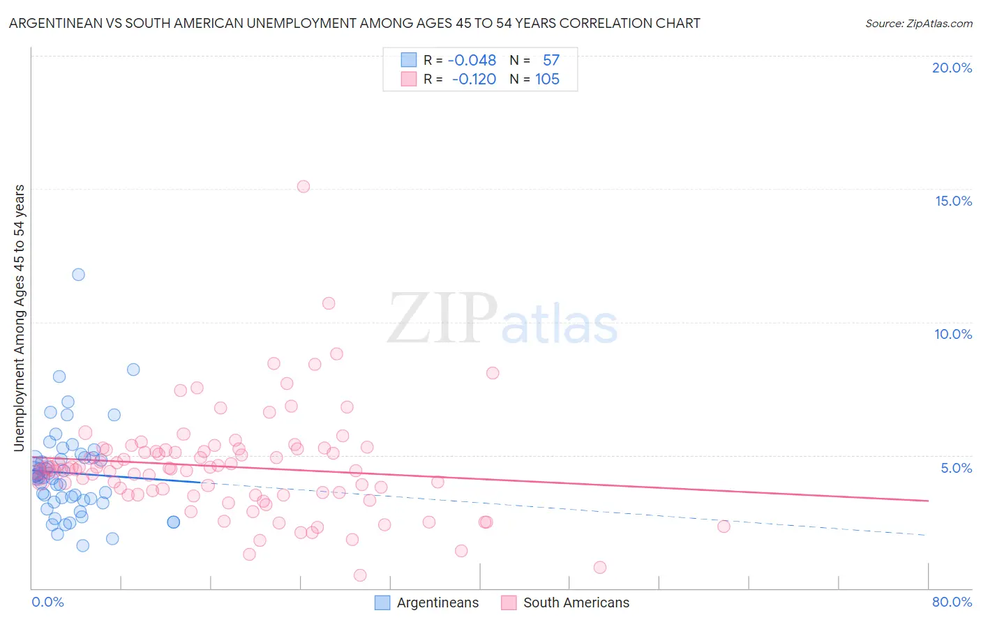 Argentinean vs South American Unemployment Among Ages 45 to 54 years