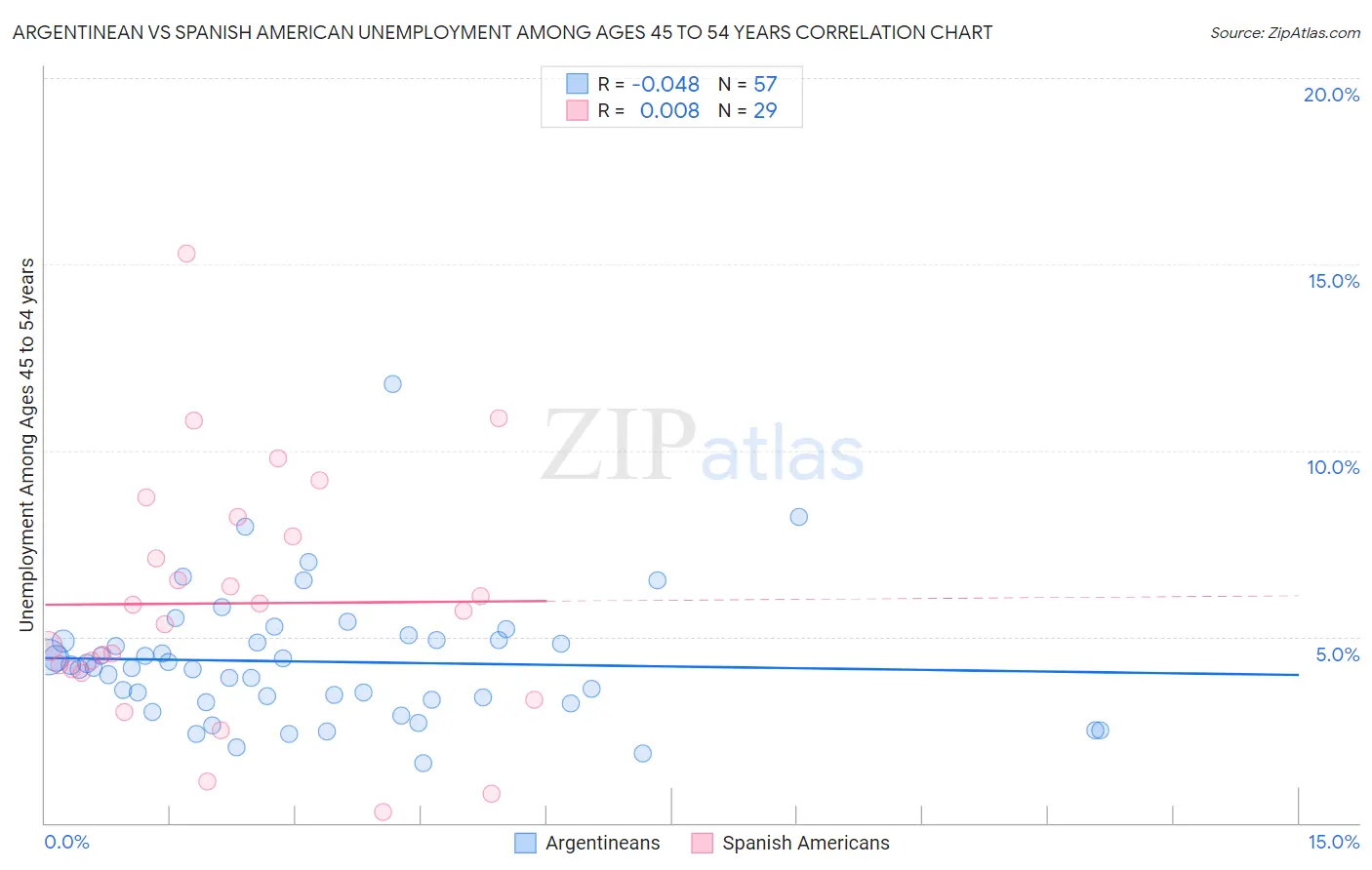 Argentinean vs Spanish American Unemployment Among Ages 45 to 54 years