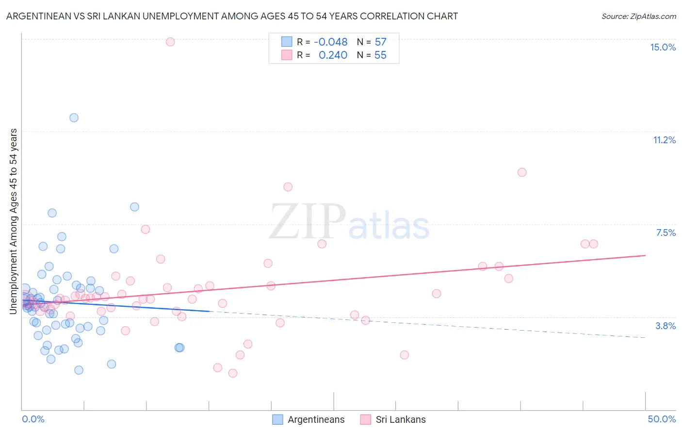 Argentinean vs Sri Lankan Unemployment Among Ages 45 to 54 years