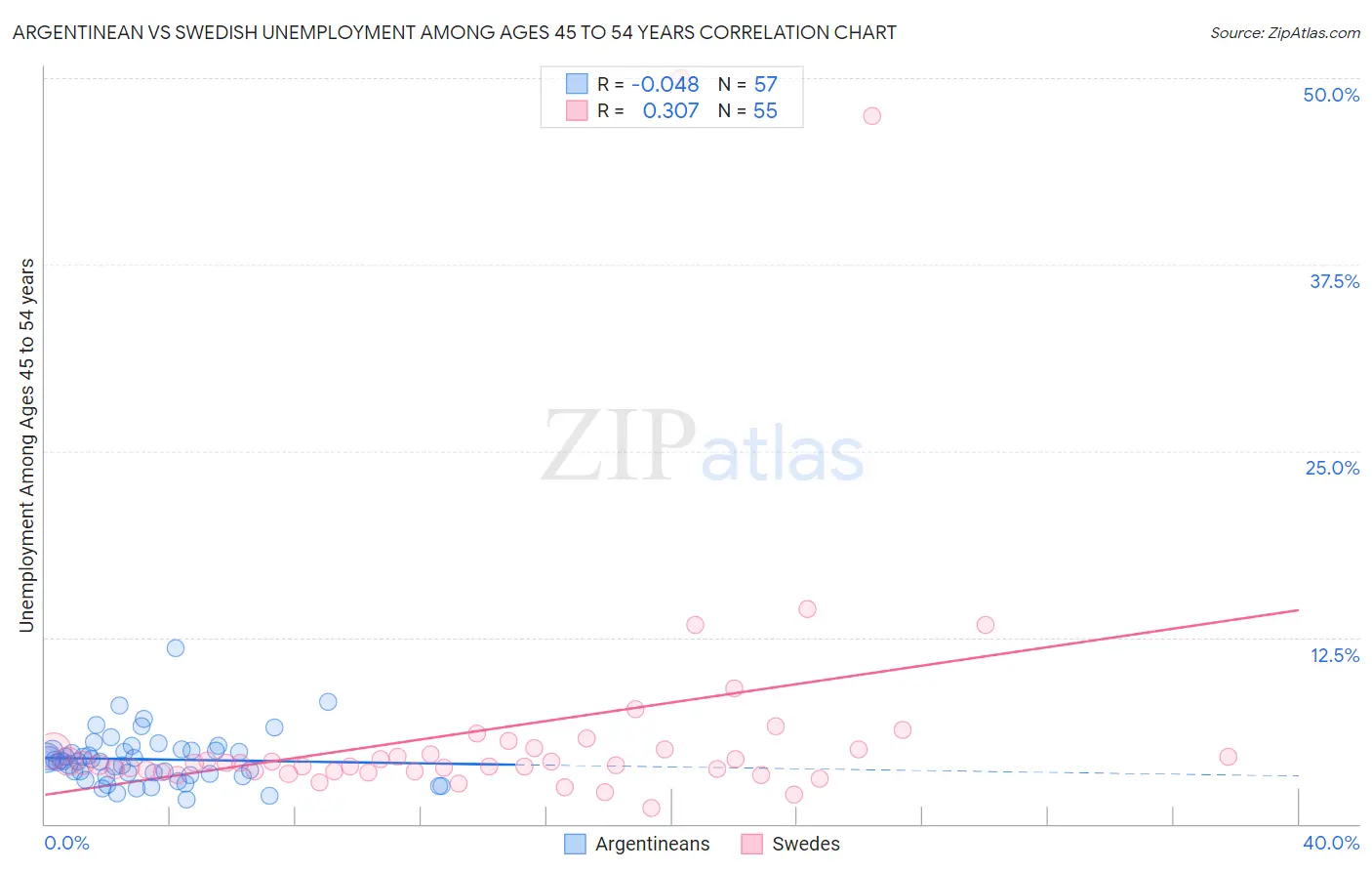 Argentinean vs Swedish Unemployment Among Ages 45 to 54 years