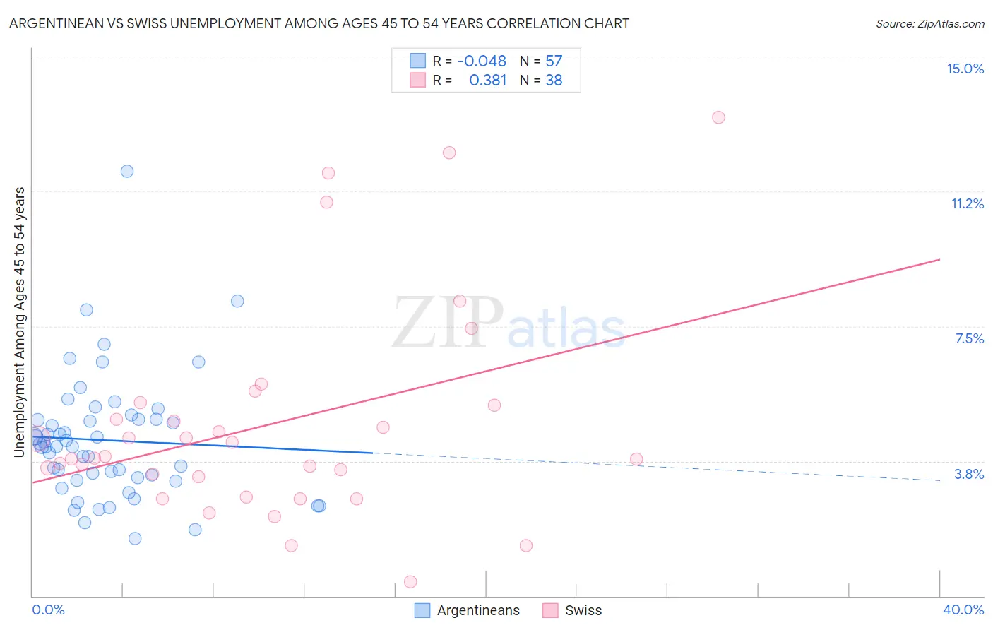 Argentinean vs Swiss Unemployment Among Ages 45 to 54 years