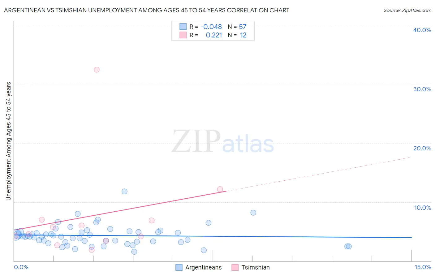 Argentinean vs Tsimshian Unemployment Among Ages 45 to 54 years