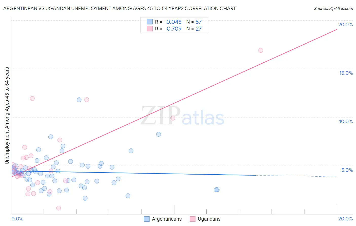 Argentinean vs Ugandan Unemployment Among Ages 45 to 54 years