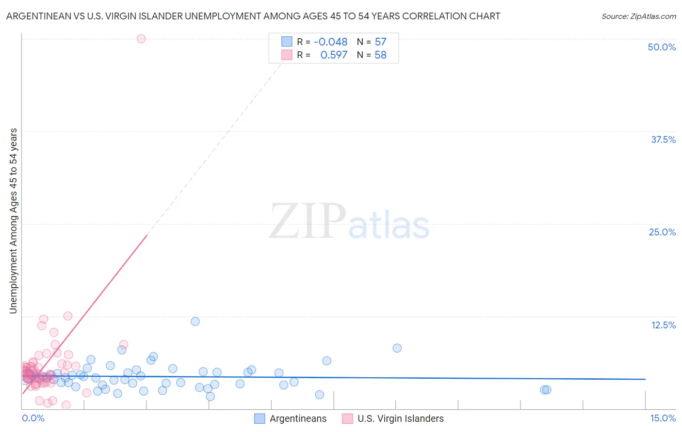 Argentinean vs U.S. Virgin Islander Unemployment Among Ages 45 to 54 years