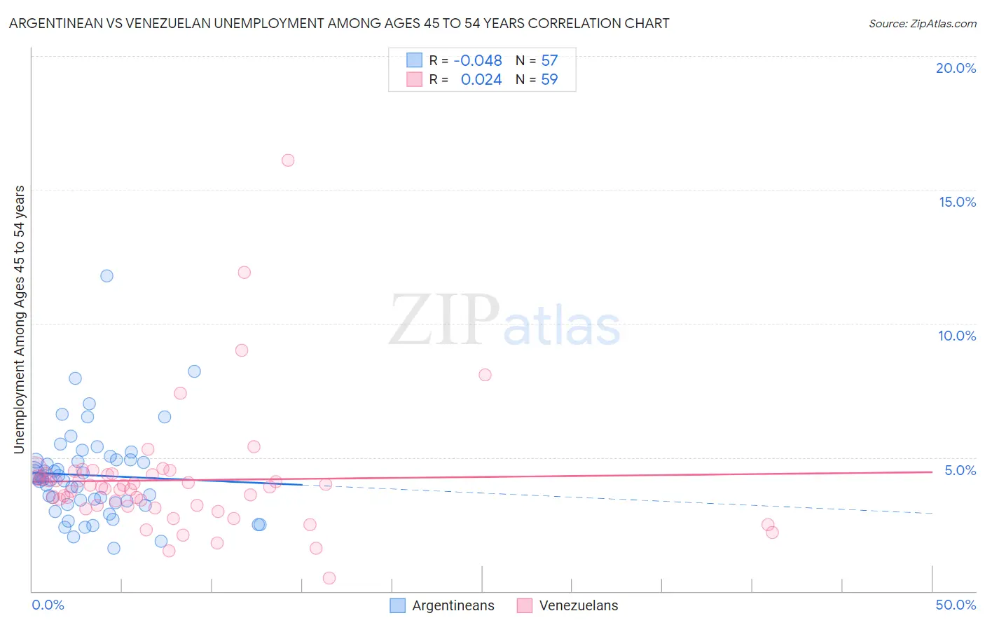 Argentinean vs Venezuelan Unemployment Among Ages 45 to 54 years