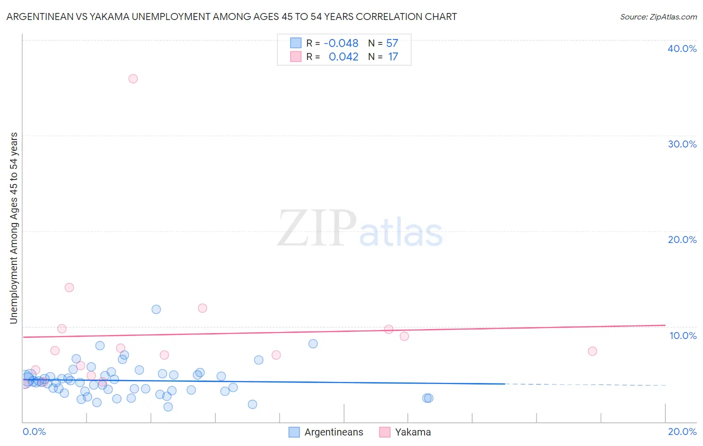 Argentinean vs Yakama Unemployment Among Ages 45 to 54 years