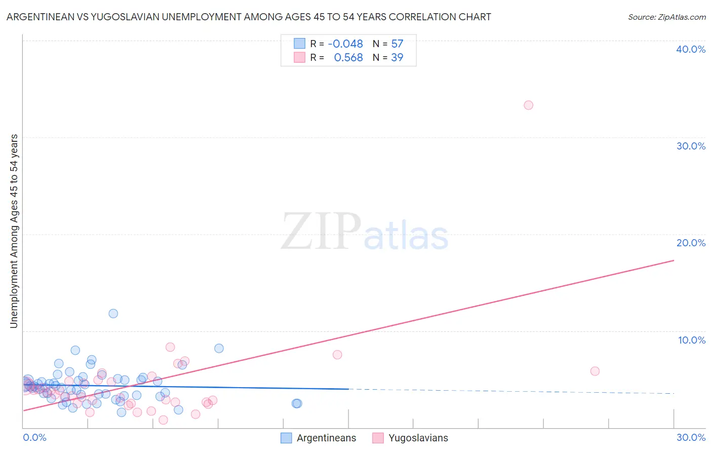 Argentinean vs Yugoslavian Unemployment Among Ages 45 to 54 years