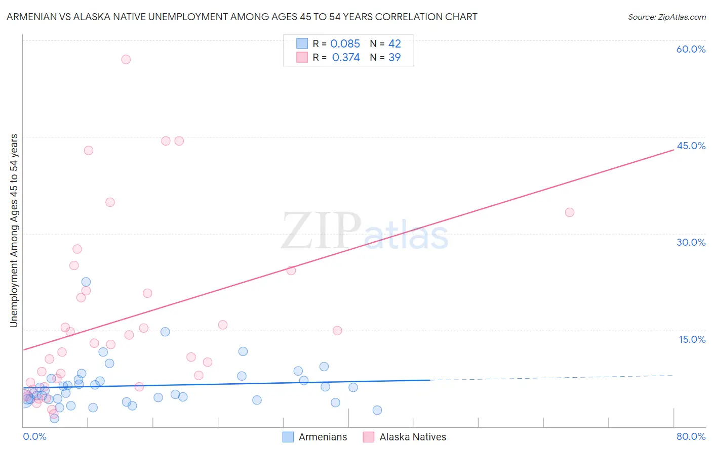 Armenian vs Alaska Native Unemployment Among Ages 45 to 54 years