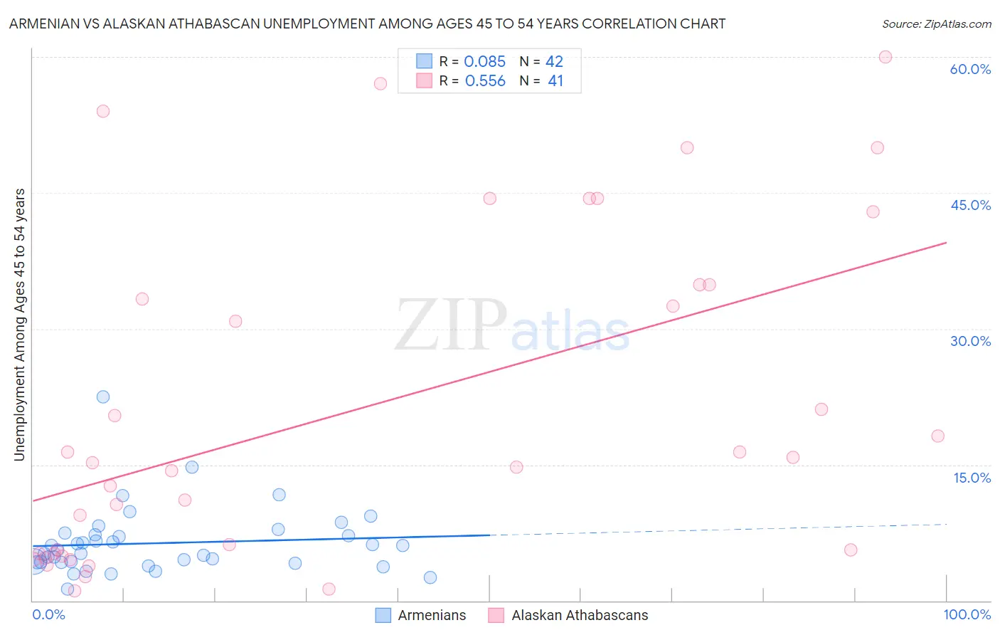 Armenian vs Alaskan Athabascan Unemployment Among Ages 45 to 54 years