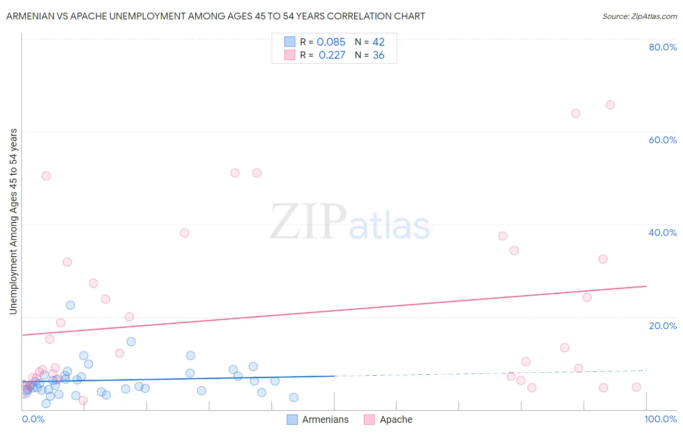 Armenian vs Apache Unemployment Among Ages 45 to 54 years