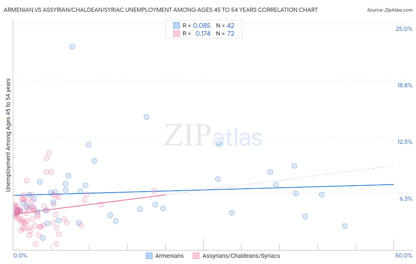 Armenian vs Assyrian/Chaldean/Syriac Unemployment Among Ages 45 to 54 years