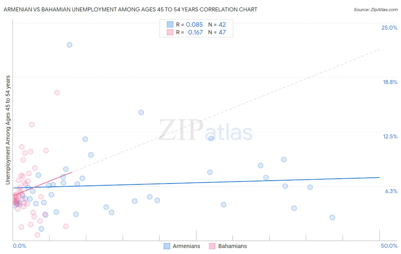 Armenian vs Bahamian Unemployment Among Ages 45 to 54 years