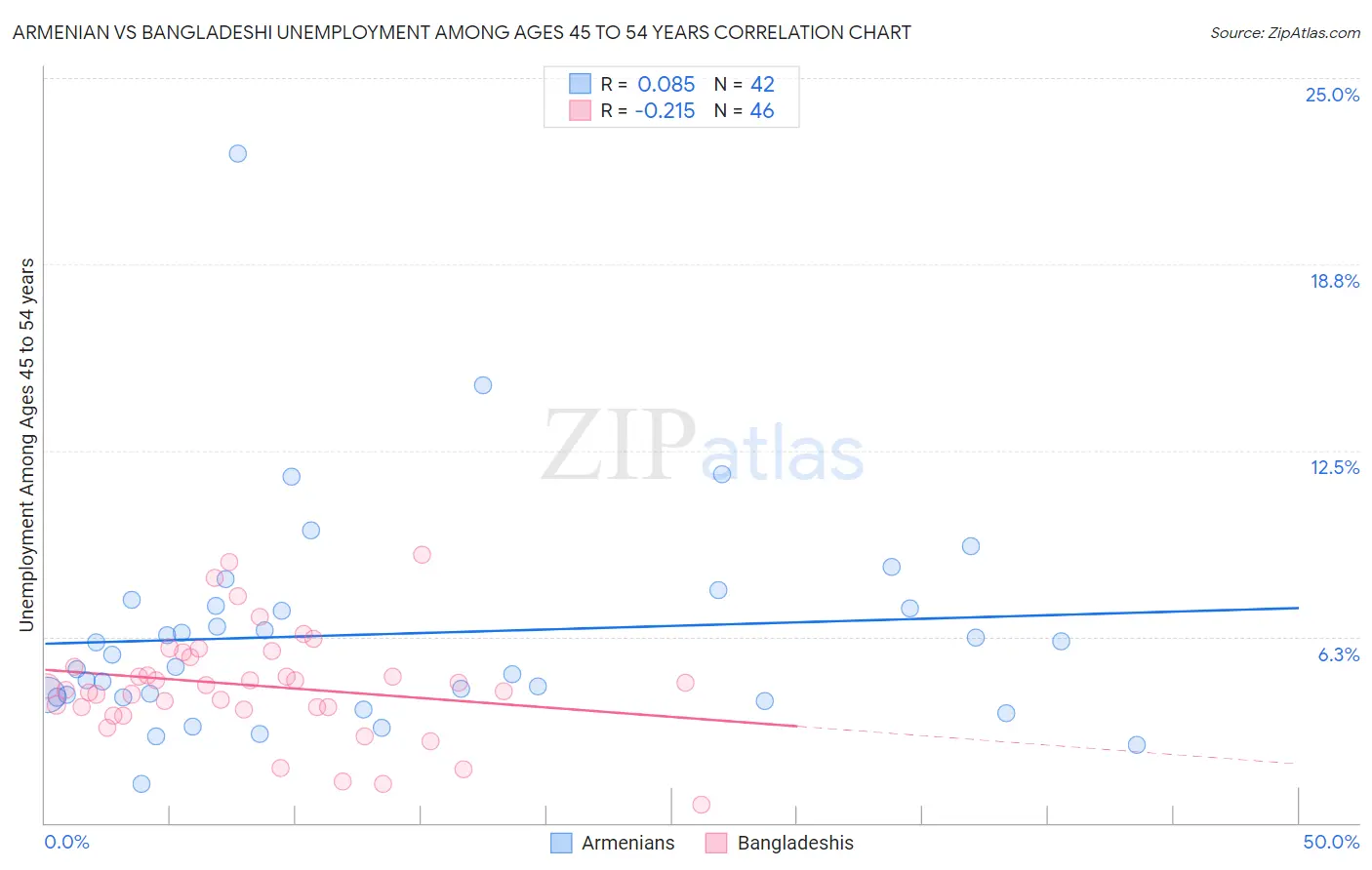 Armenian vs Bangladeshi Unemployment Among Ages 45 to 54 years