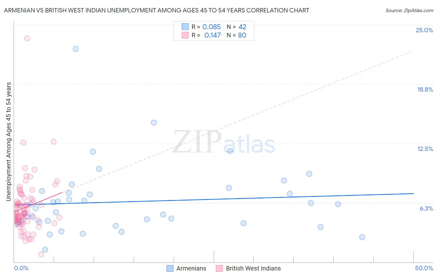 Armenian vs British West Indian Unemployment Among Ages 45 to 54 years