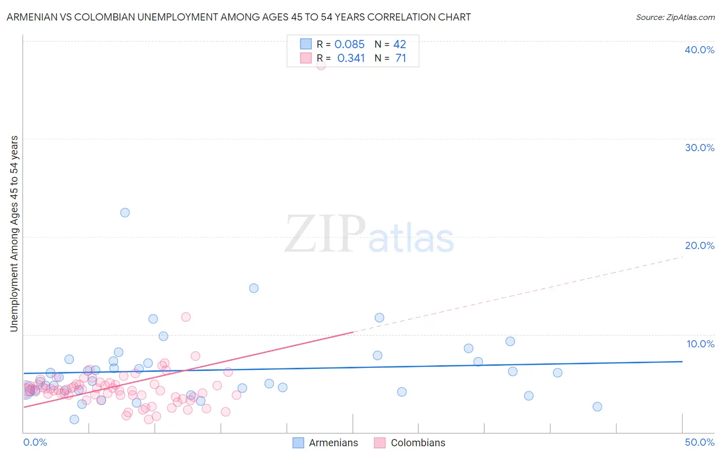 Armenian vs Colombian Unemployment Among Ages 45 to 54 years