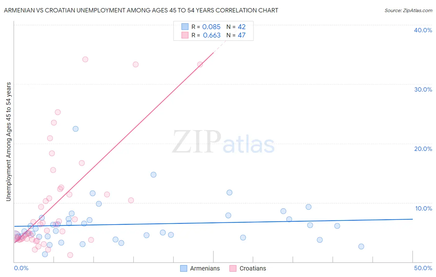 Armenian vs Croatian Unemployment Among Ages 45 to 54 years