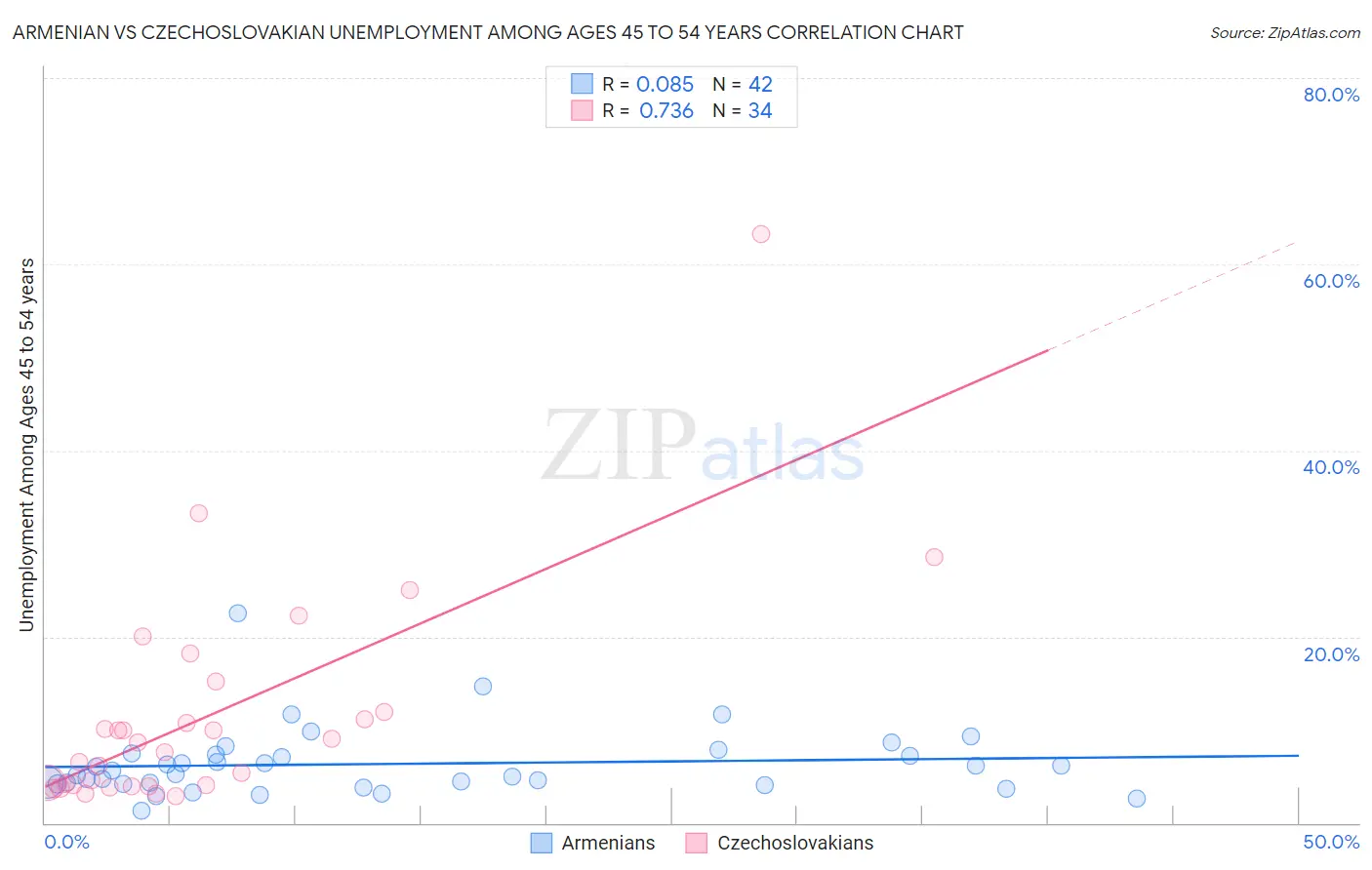 Armenian vs Czechoslovakian Unemployment Among Ages 45 to 54 years