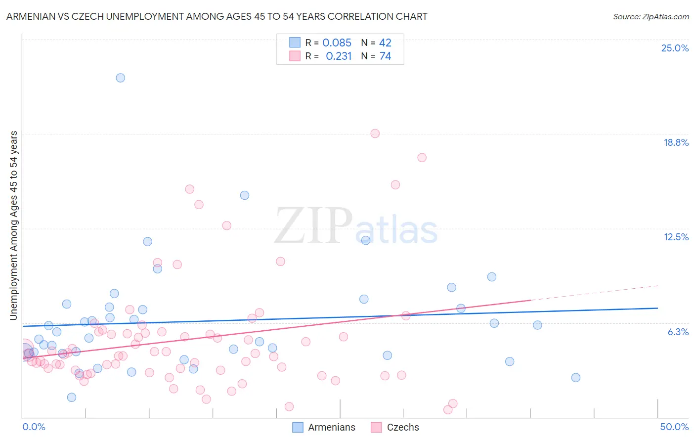 Armenian vs Czech Unemployment Among Ages 45 to 54 years