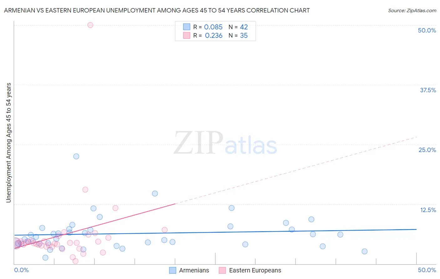 Armenian vs Eastern European Unemployment Among Ages 45 to 54 years