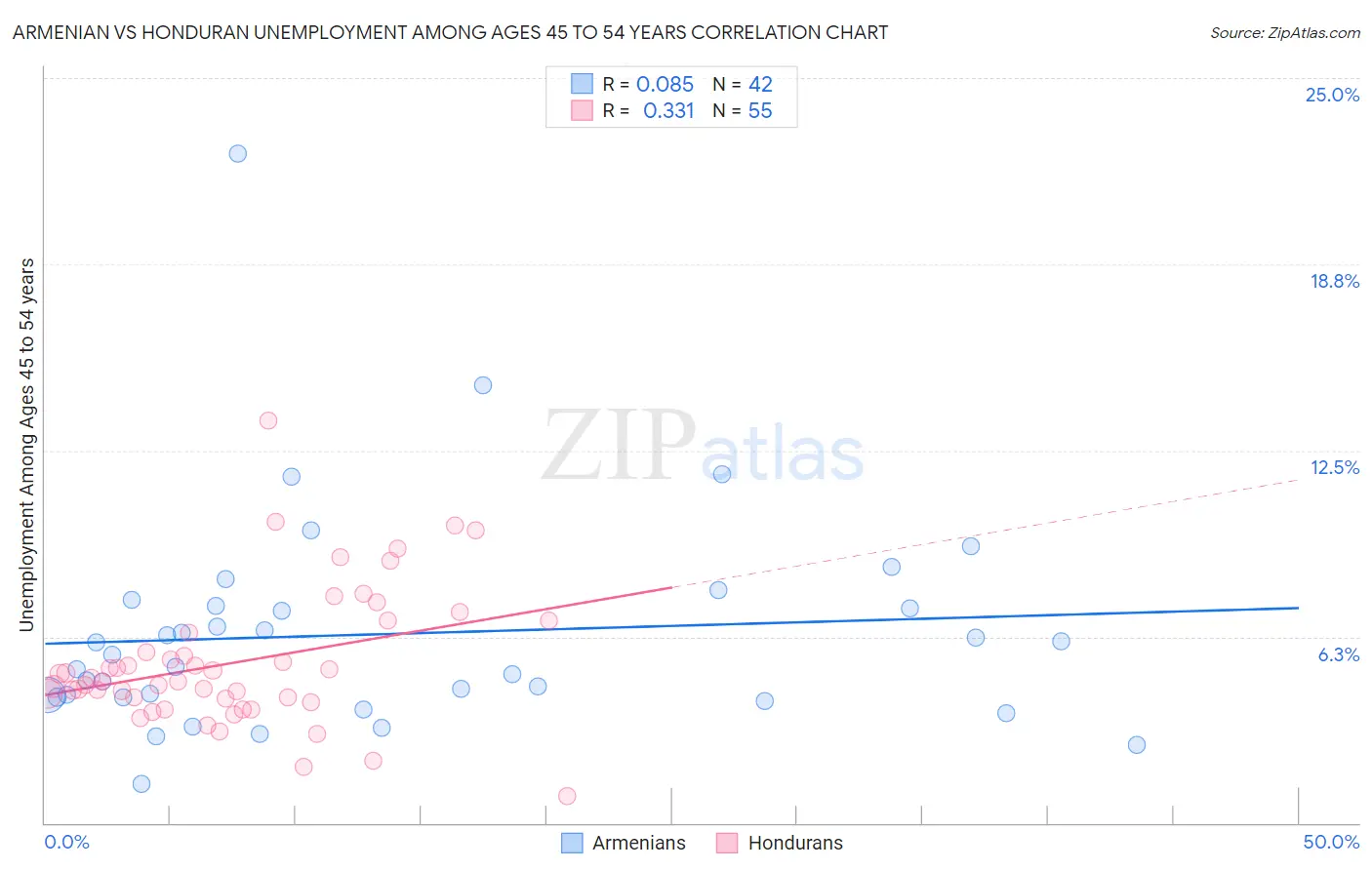 Armenian vs Honduran Unemployment Among Ages 45 to 54 years