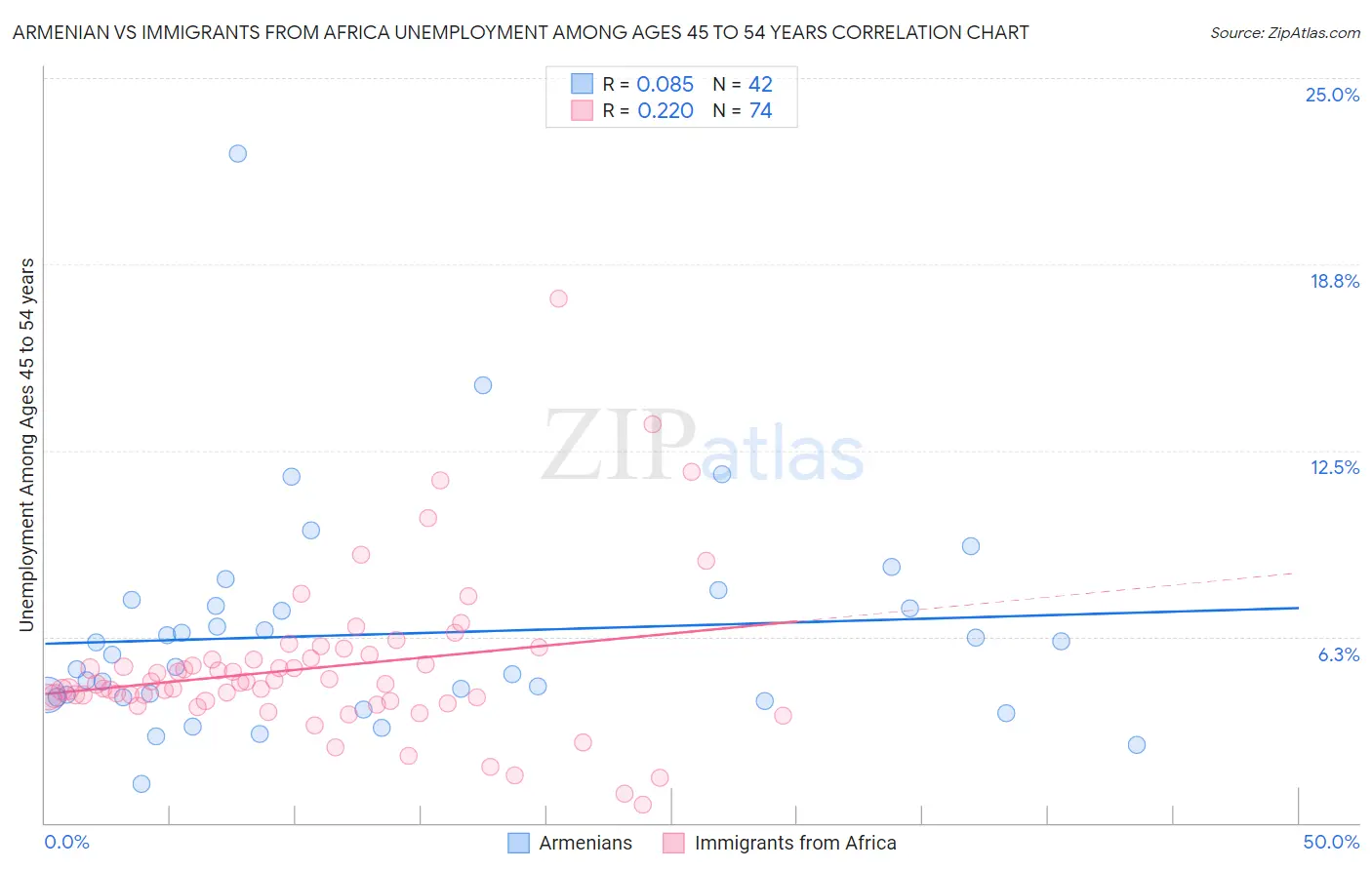Armenian vs Immigrants from Africa Unemployment Among Ages 45 to 54 years