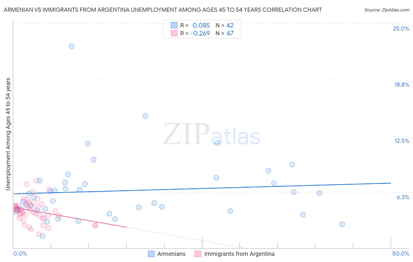 Armenian vs Immigrants from Argentina Unemployment Among Ages 45 to 54 years