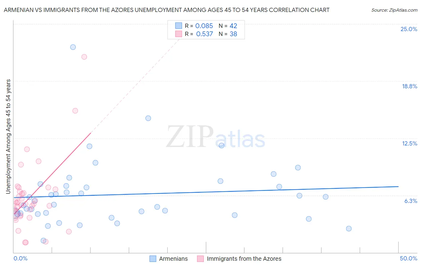 Armenian vs Immigrants from the Azores Unemployment Among Ages 45 to 54 years