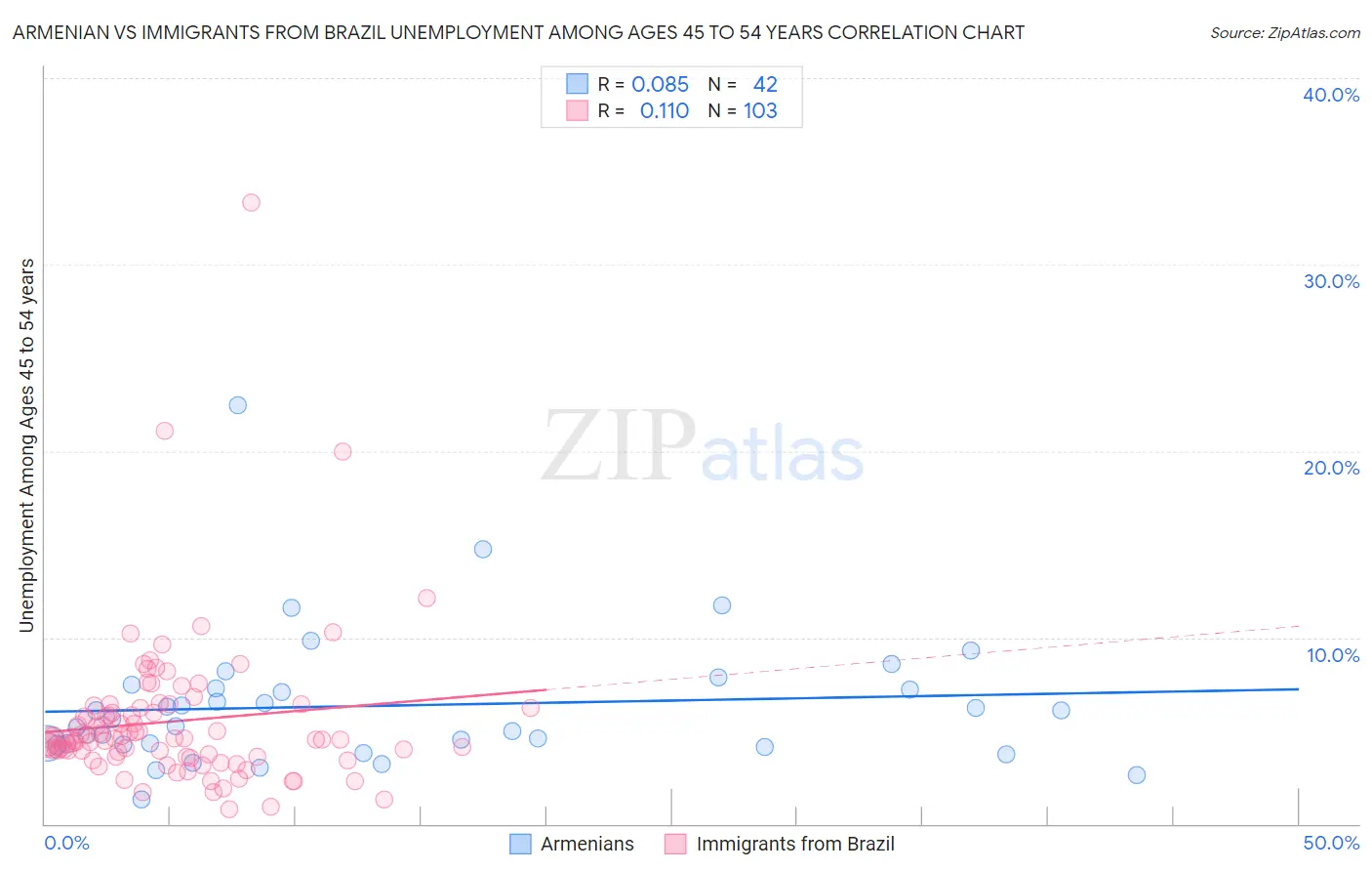 Armenian vs Immigrants from Brazil Unemployment Among Ages 45 to 54 years