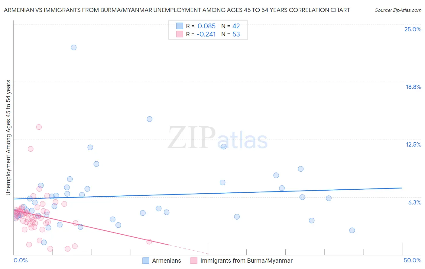 Armenian vs Immigrants from Burma/Myanmar Unemployment Among Ages 45 to 54 years