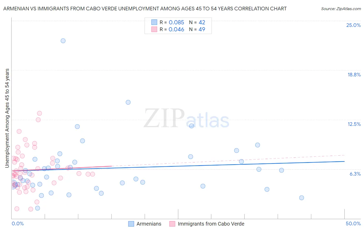 Armenian vs Immigrants from Cabo Verde Unemployment Among Ages 45 to 54 years