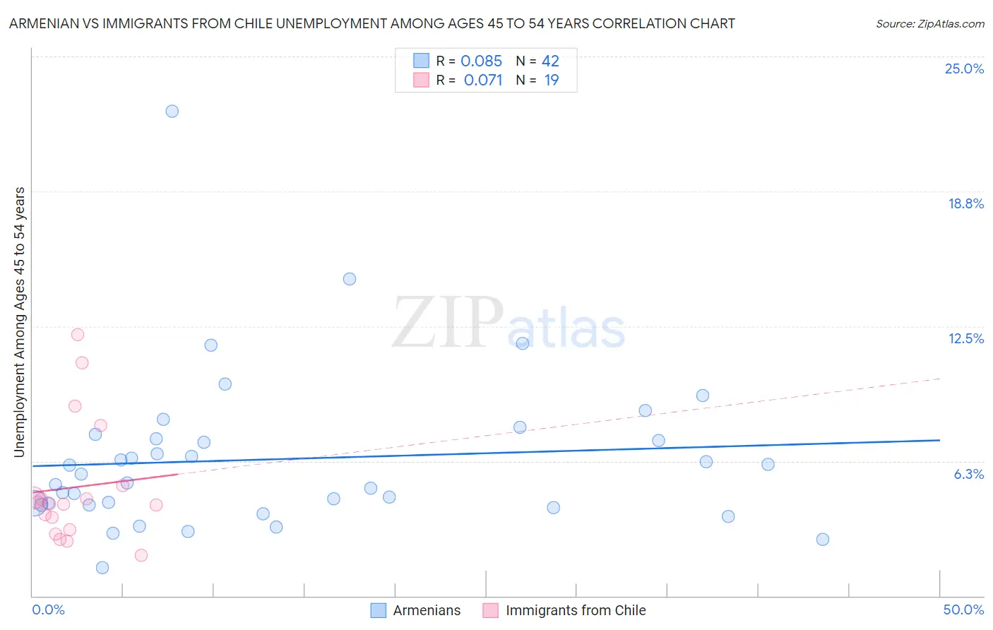 Armenian vs Immigrants from Chile Unemployment Among Ages 45 to 54 years