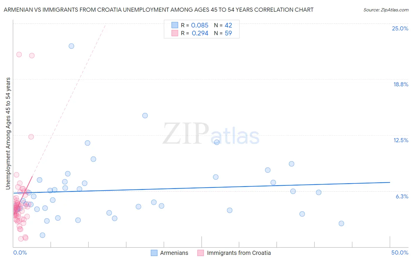 Armenian vs Immigrants from Croatia Unemployment Among Ages 45 to 54 years