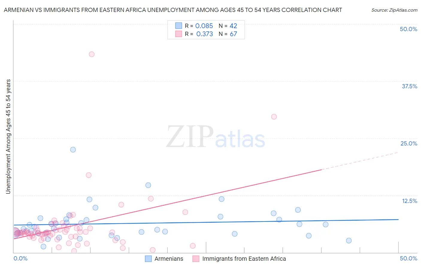 Armenian vs Immigrants from Eastern Africa Unemployment Among Ages 45 to 54 years
