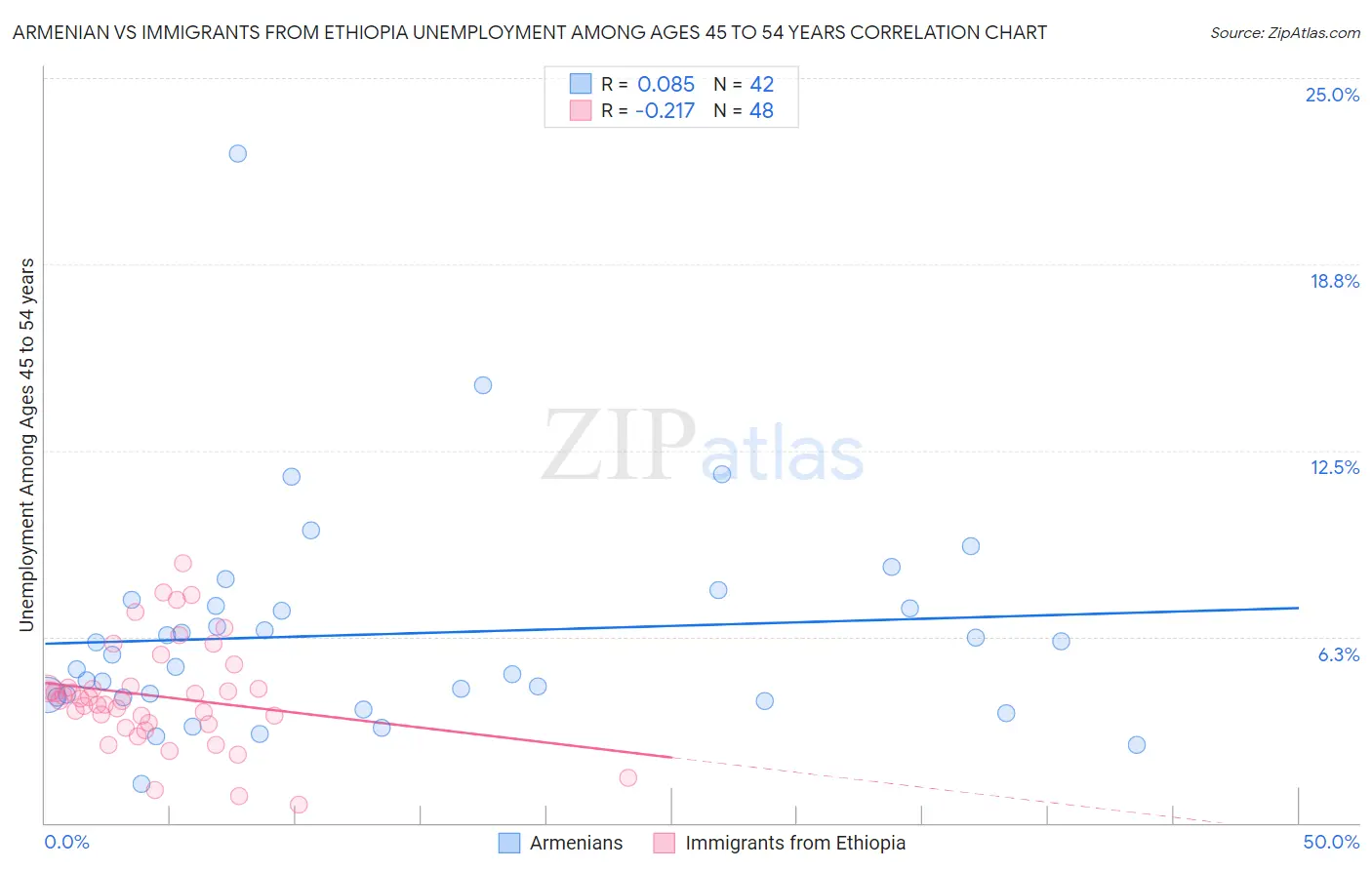 Armenian vs Immigrants from Ethiopia Unemployment Among Ages 45 to 54 years