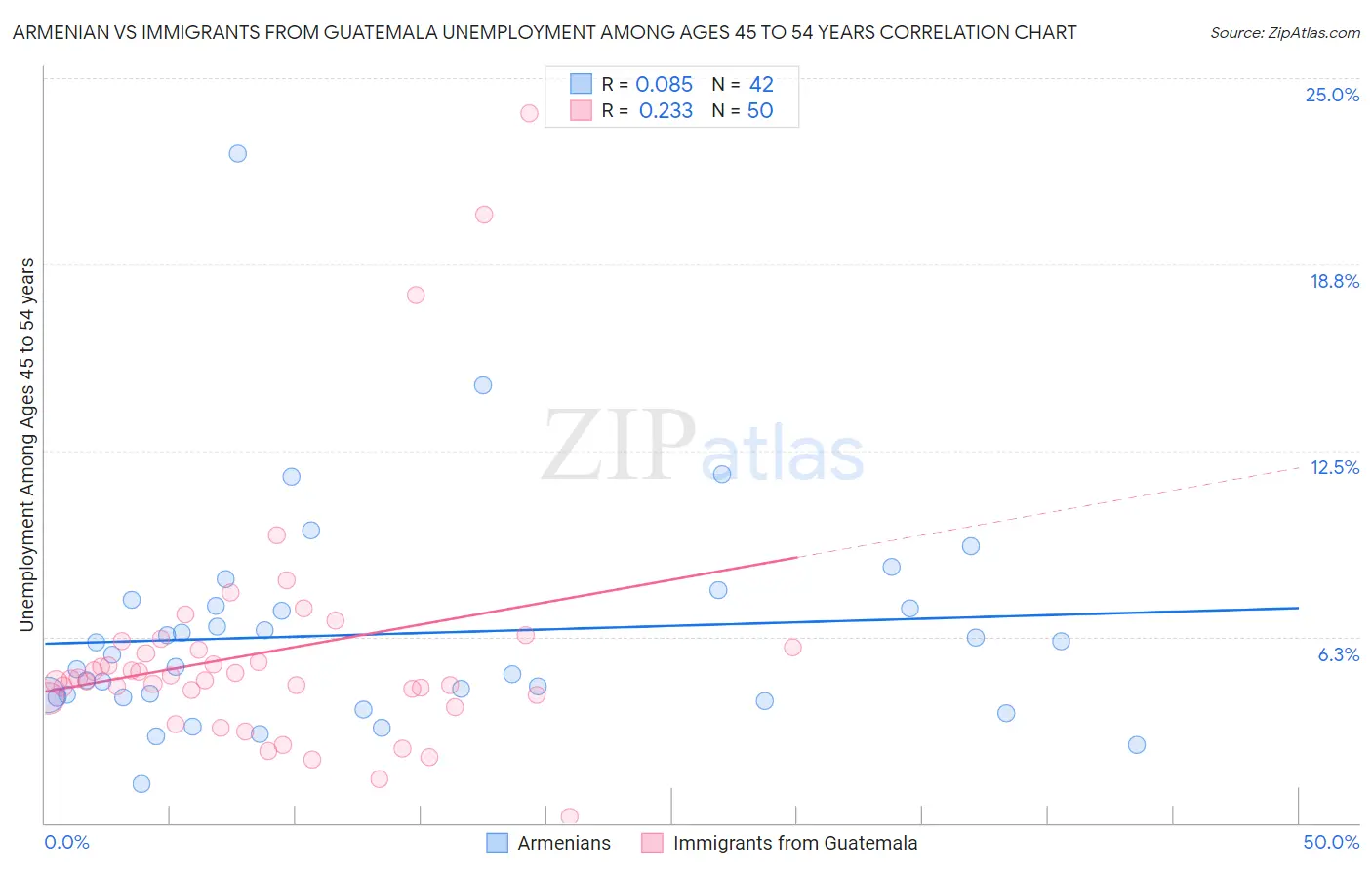 Armenian vs Immigrants from Guatemala Unemployment Among Ages 45 to 54 years