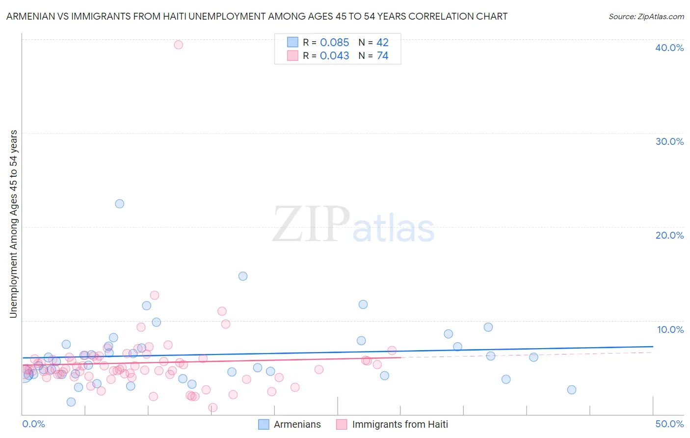 Armenian vs Immigrants from Haiti Unemployment Among Ages 45 to 54 years